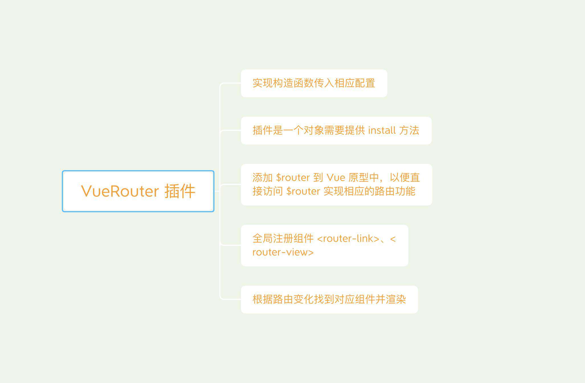 手写简易 VueRouter插件